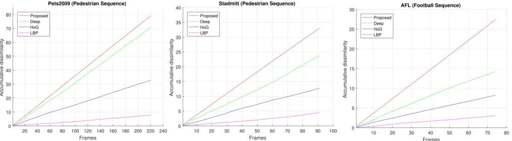 Fig. 3: Quantitative results on three datasets