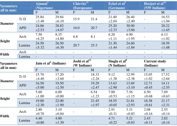 Table 4: Comparison of cricoid cartilage parameters amongst various studies.  Parameters  (all in mm)  Ajmani 5 (Nigerians)  Chievitz 13 (Europeans)  Eckel et al 3 (Germans)  Harjeet et al 14   (NW Indians)  F  M  F  M  F  M  F  M  Diameter  Tr D  25.84 ±3
