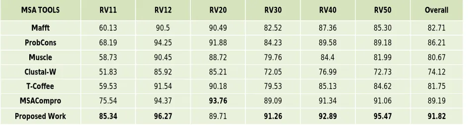 Table 1: A comparative result of SP scores between the proposed method and MSA tools. 