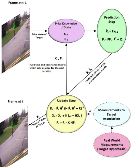 Fig. 1: Prediction and the update step of the Kalman ﬁlter. Itnot only keeps track of the target state xt but also the uncer-tainty Pt of the state