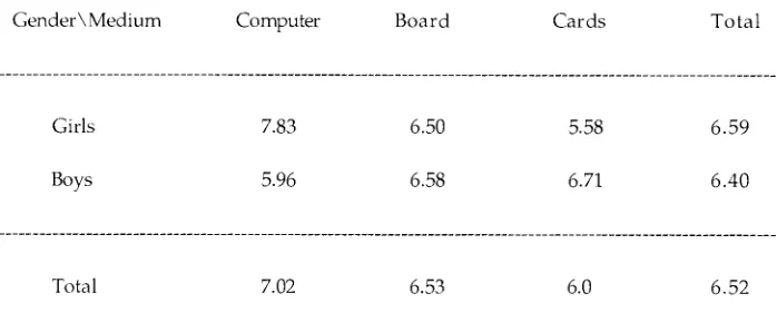 Table 3.3. Two-way ANOVA (medium x gender) for mean numbers of moves 