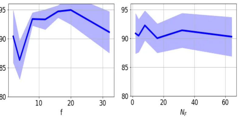 Figure 2. The SAR test performance versus the dimension of the embedding space and the number of ﬁlters.