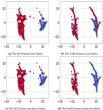 Figure 5. Umap visualization of the EO versus the SAR dataset for ablation study. (view in color.)