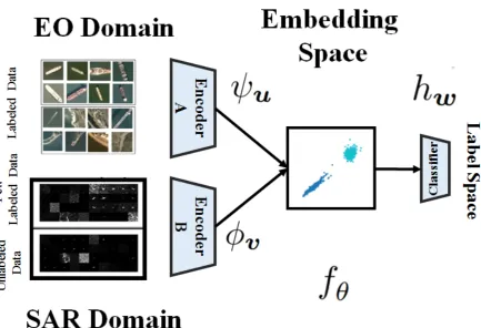 Figure 1. Block diagram architecture of the proposed framework for transferring knowledge from the EO to theSAR domain.