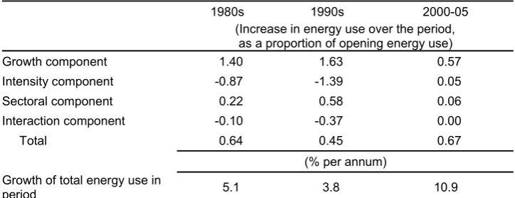 Table 5. Components of Increase in Energy Use, Selected Periods, 1980-2005, as a proportion of opening total energy use 