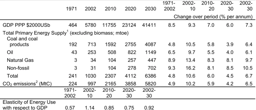 Table 7. Summary of Unchanged Policy Projections 
