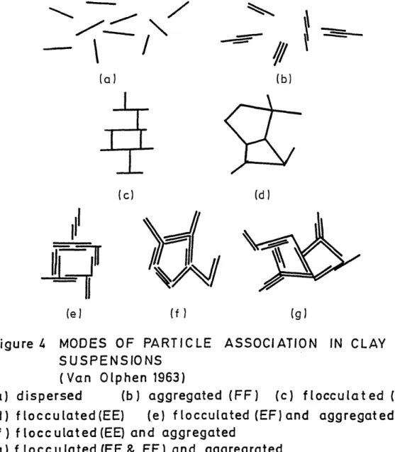 Figure  U   MODES  OF  PARTICLE  ASSOCIATION  IN  CLAY  SUSPENSIONS 