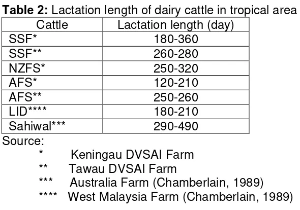 Table 2: Lactation length of dairy cattle in tropical area 