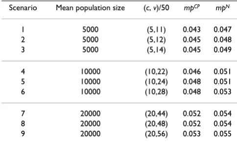 Table 3: The mean proportion of significant cells for the compound Poisson (mpCP) and normal (mpN) methods by the nine different scenarios.