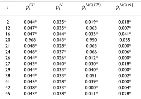 Table 1: The p-values for each significant HA for RHP method 