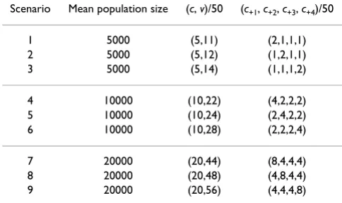 Table 2: The nine different scenarios for the simulation study based on the mean population size, the number of cases, the number of events, and the number of cases for each event number x (c+1, c+2, c+3, c+4).