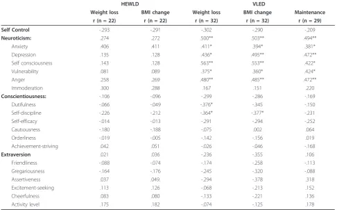 Table 1 Correlations of personality with percentage weight loss and BMI loss for HEWLD and VLED, and weightmaintenance for VLED