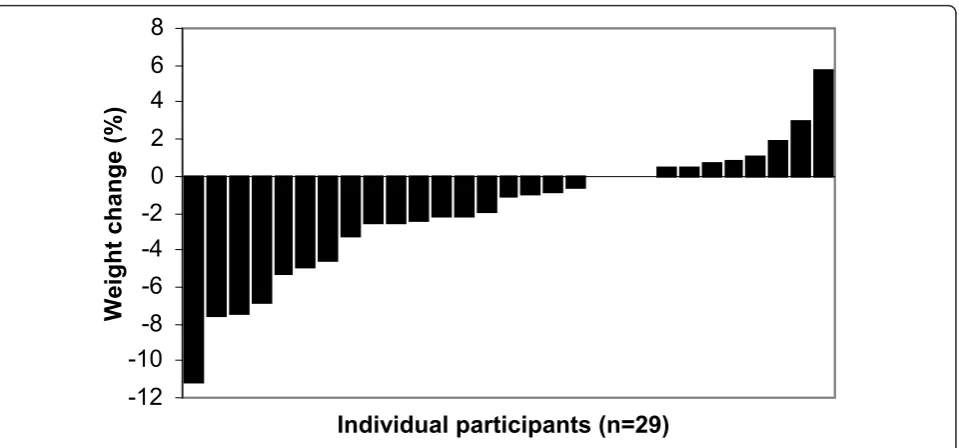 Table 3 Personality scores for participants at baseline