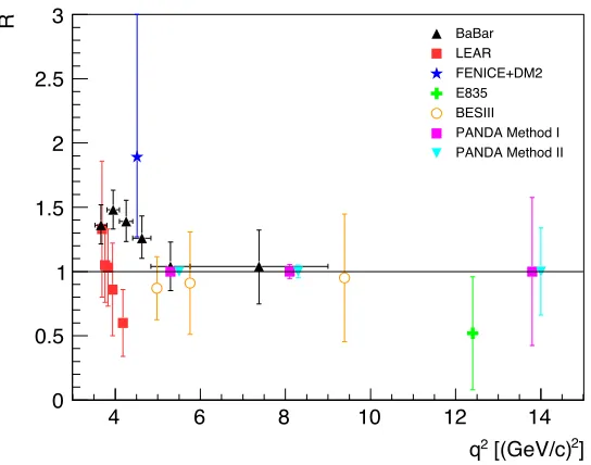 Figure 1. Expected statistical precision of the determination of the proton form factor ratio R =|GE|/|GM| at PANDA as a function of q2, compared with the existing data (see [13] and referencestherein)