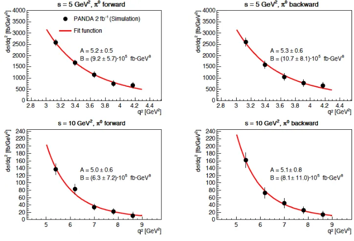 Figure 2. The ¯pp → γ∗π0 → e+e−π0 diﬀerential cross sections as a function of q2 obtained from thesimulations for s = 5 GeV2 and s = 10 GeV2, in both the t−(π0 forward) and the u−(π0 backward)channel kinematic regimes [32]
