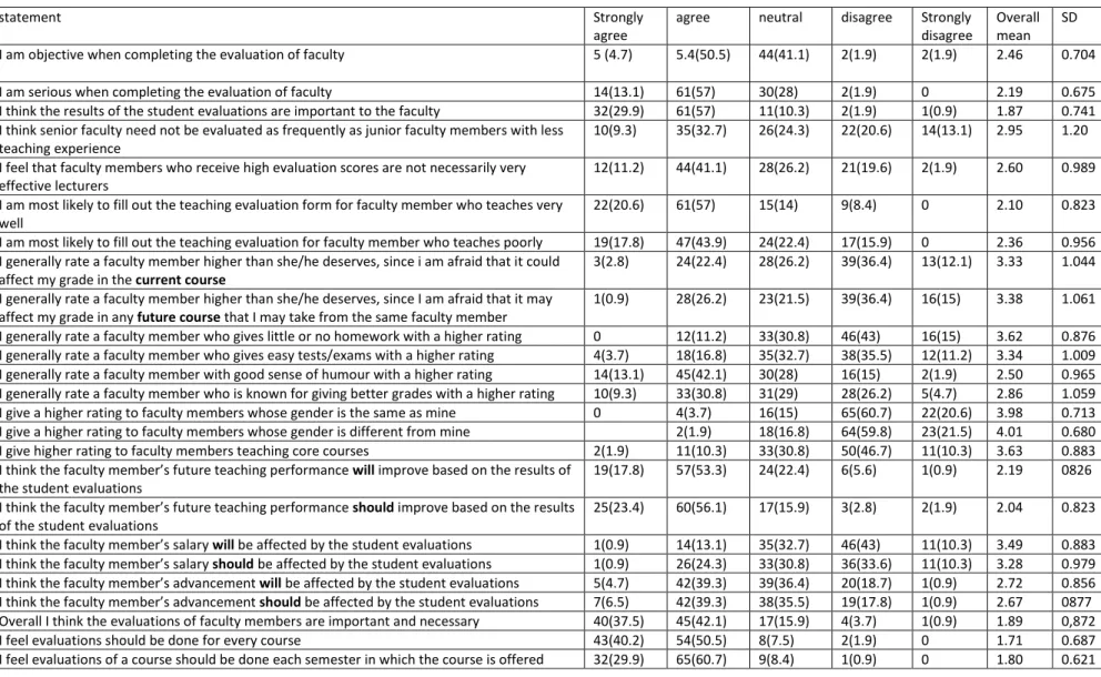 Table 1:  Students’ Responses to Questionnaire Items  
