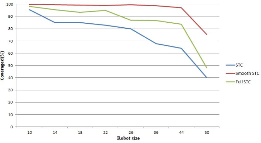 Figure 13. The coverage ratio depend on time of Smooth-STC, FullSTC and SmSTC