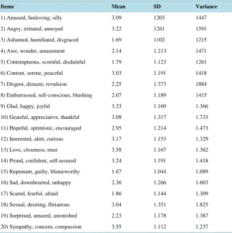 Table 1. Means, standard deviations and variance of the 20 items of mDES in the validation sample (1 = never to 5 = most of the time)