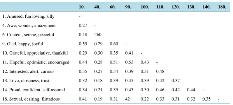 Table 2. Inter-item correlations between the 8 negative emotions of the mDES (Ν = 11,103)
