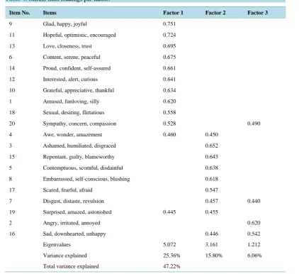 Table 4. MDES item loadings per factor.                                                                 
