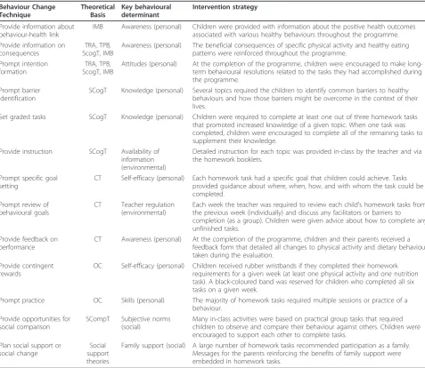 Table 1 Description of behaviour change techniques and strategies implemented in the Healthy Homework PilotStudy