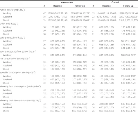 Table 2 Median and interquartile range of the physical activity and dietary variables for the intervention and controlgroups