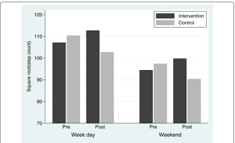 Figure 2 shows the intervention effects derived frommultiple analysis of covariance procedures after adjust--0.07, P = 0.027) and overall (-0.48 servings.day(0.45 servings.dayment for regression to the mean