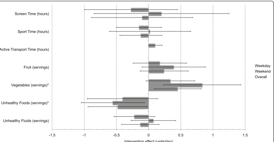 Figure 2 Intervention effects (± 95% CI) for selected physical activity and dietary behaviours