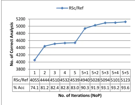 Figure 2. Results for iterative scoring andrefinement.