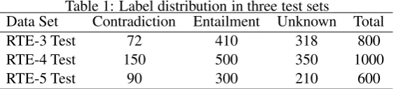 Table 1: Label distribution in three test setsContradictionEntailmentUnknown