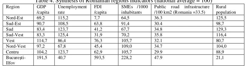 Table 4. Synthesis of Romanian regions indicators (national average = 100) 