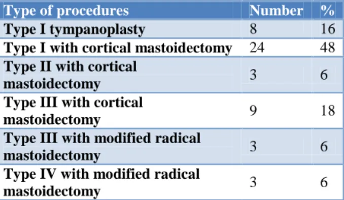Table 2: Procedures performed. 