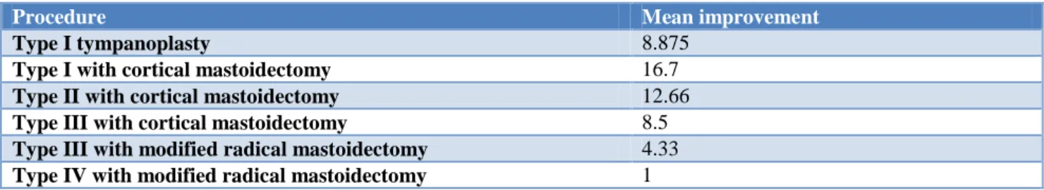 Table 6: Comparison of mean hearing improvement. 