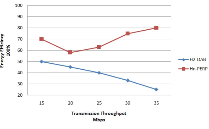 Figure 7. Hn-PERP Performance