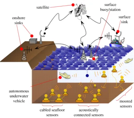 Figure 1. UWSN Infrastructure [3]