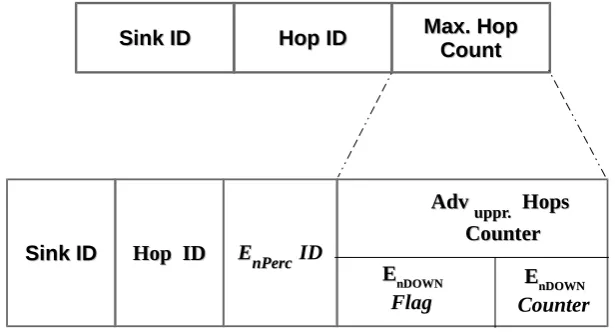 Figure 2. H2-DAB Hello Packet Frame.