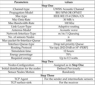 Table 2. Experimental parameters and values