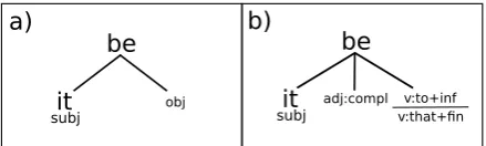 Figure 2: Examples of syntactic features capturing typicalconstructions with a verb be.
