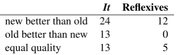Table 3: The results of manual evaluation on sentences trans-lated by TectoMT in the original settings and using the newtranslation models