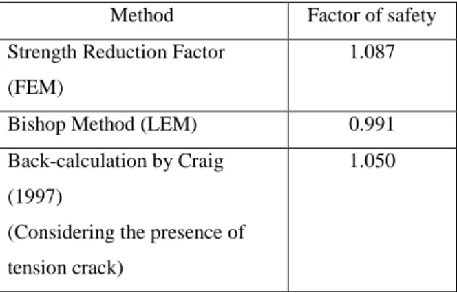 Table 4: Comparisons of safety factor results for  Case 3 