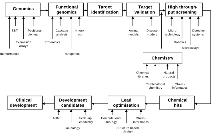 Figure 1  Genomics to Clinical Development GenomicsFunctional genomics