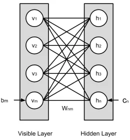 Fig. 3: RBM with m visible units and n hidden units