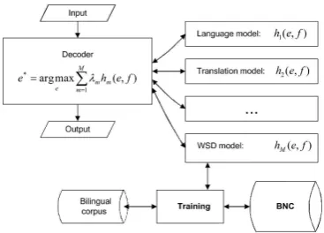 Figure 1:Integrating WSD into phrase-basedSMT system