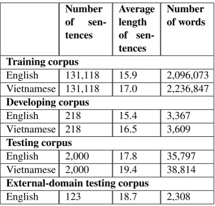 Table 1: Statistics for training, testing and devel-oping corpora