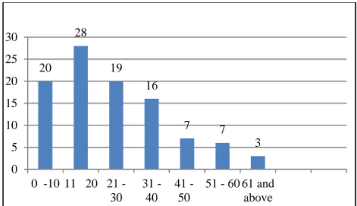 Figure 2: Distribution if cases based on age incidence. 