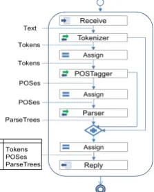 Figure 2: Processing pipeline approach