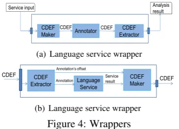 Figure 4: Wrappers