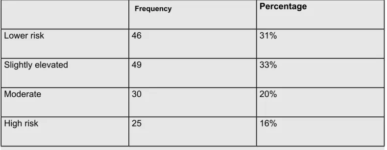 Table 2: Percentage of risk of developing Type II Diabetes Mellitus Frequency  Percentage Lower risk 46 31% Slightly elevated 49 33% Moderate 30 20% High risk 25 16%