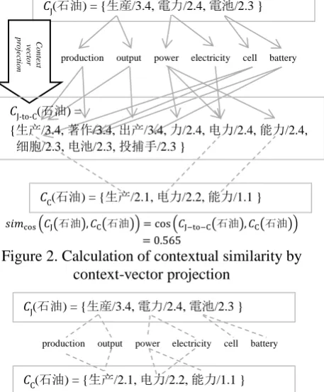Figure 2. Calculation of contextual similarity by context-vector projection                