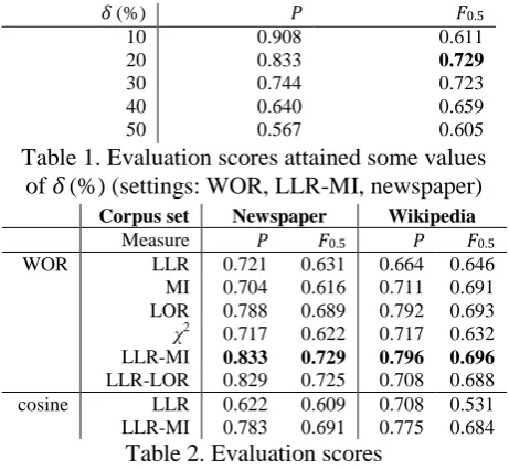 Table 1. Evaluation scores attained some values of 50 0.567 δ(%) (settings: WOR, LLR-MI, newspaper) 0.605 
